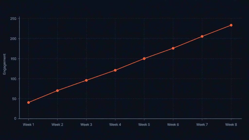 Posting consistency chart showing steady social media publishing over time