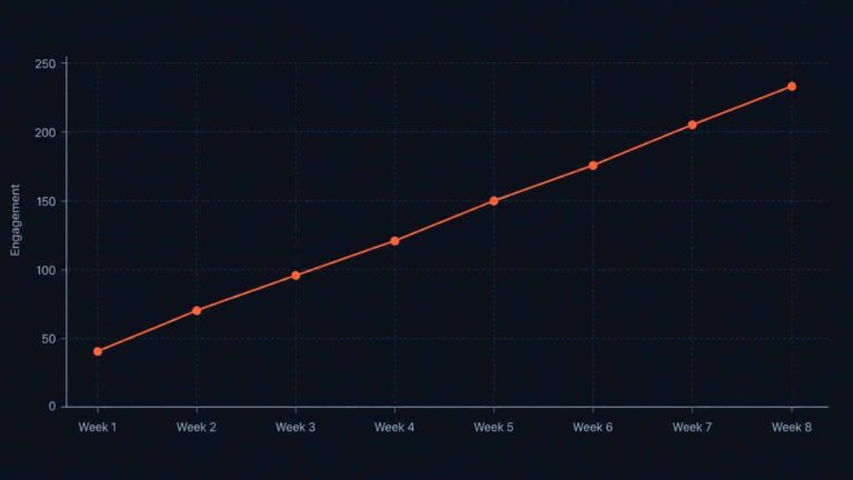 Posting consistency chart showing steady social media publishing over time
