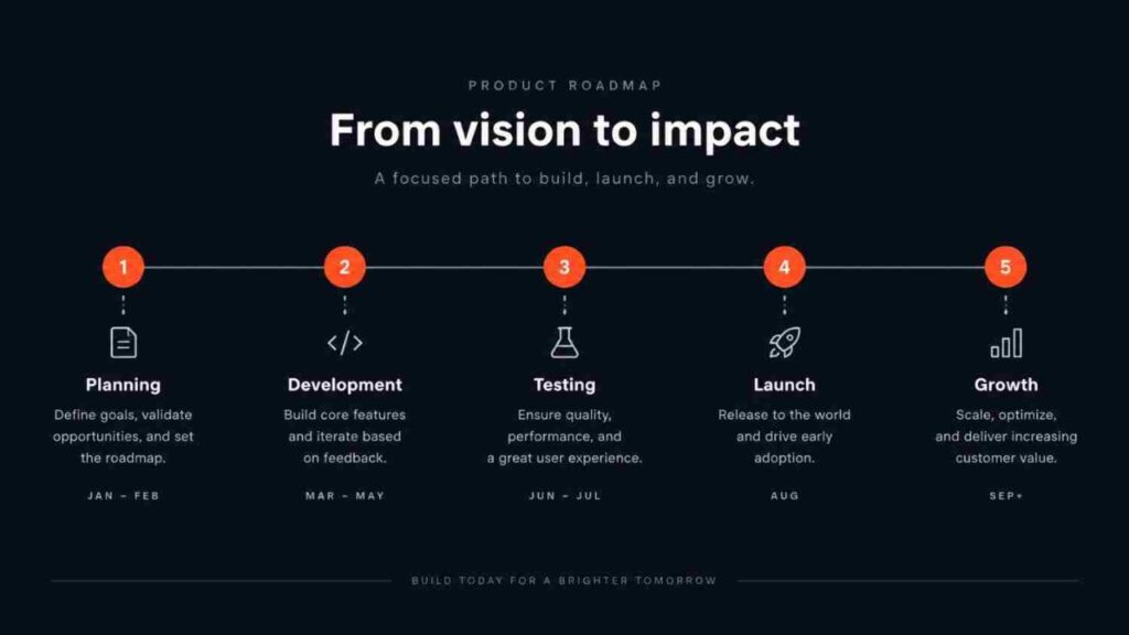 PostCrab roadmap timeline showing what's live and what's coming next